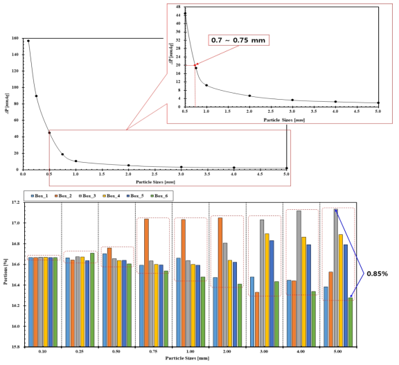 입자크기에 따른 압력강하 및 트레이의 각 단에서 유량분포
