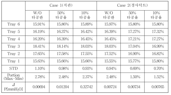 직관과 경사덕트를 설치한 경우에서 타공율에 따른 유속분포와 압력강하