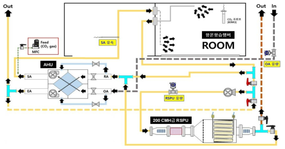 항온항습챔버 및 AHU 연계 통합 RSPU 시스템 모식도