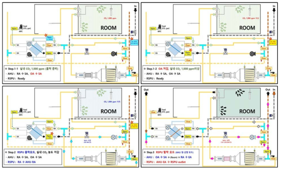 항온항습챔버 및 AHU 연계 통합 RSPU 시스템 실험 절차