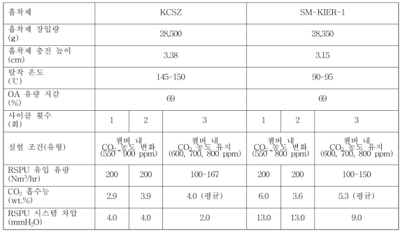 항온항습챔버 및 AHU 연계 통합 RSPU 시스템 실험 조건 및 결과