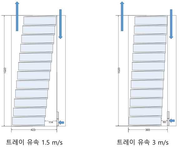 트레이 앞 유속에 따른 ITC의 Dimension