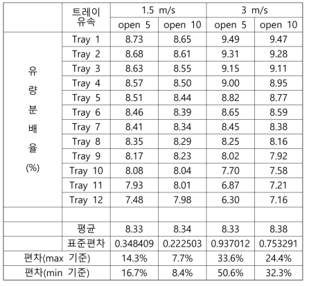 계단형 트레이 유닛의 Case별 CFD 해석 결과(유량분배율)