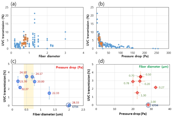 단일층 여과재 섬유경 및 차압에 따른 UVC 투광 특성 변화