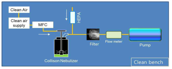 분무기를 활용한 항균기능 입증시험 설비 모식도 (한국공기청정협회 항균필터 단체표준, SPS-KACA009-012)