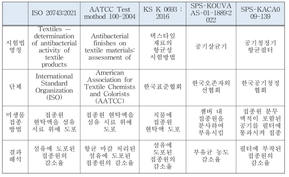 국내외 단체표준 항균 시험 방법 비교