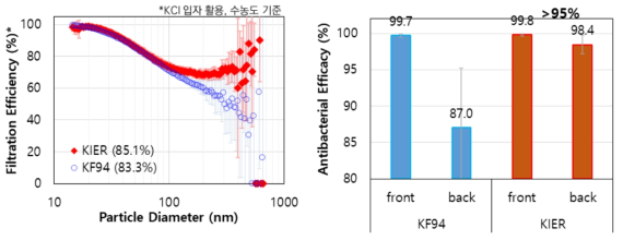 본 연구에서 개발된 단일층 내부구조 제어 여과재와 상용 KF94 등급 여과재의 먼지저감 성능(좌) 및 항균 성능 비교(우)