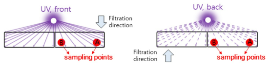 100mm X 100mm 카트리지 필터 광원 배치(front, back) 및 샘플링 포인트 위치(A, B)