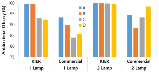 내부구조 제어 여과재와 상용 여과재로 제작한 200mm X 200mm 카트리지 필터 광원 배치(1 lamp, 2 lamps) 및 샘플링 포인트 위치별 항균 성능 비교
