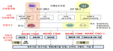 국제상호인정체계