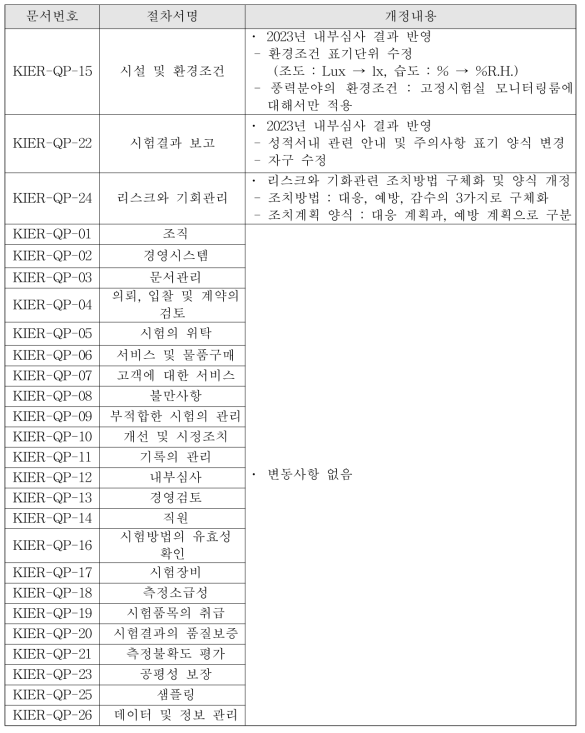 2023.07.12. 품질절차서 개정 내용