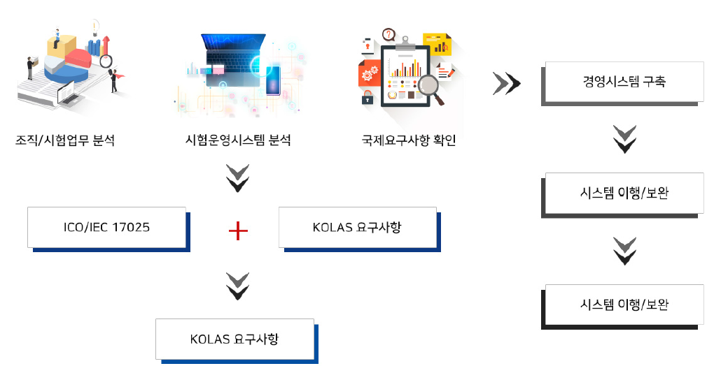 KOLAS 시험평가 확대 및 운영 프로세스 순서도