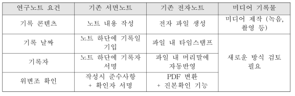 연구노트 형식별 연구노트화 요건 비교