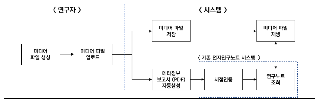 메타정보만 전자연구노트화하는 개념도