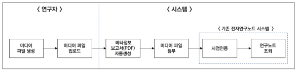 미디어파일 첨부 PDF의 전자문서화 개념도