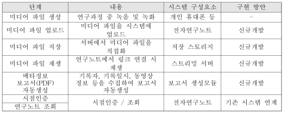 메타정보만 전자연구노트화하는 시스템 구성요소(안)