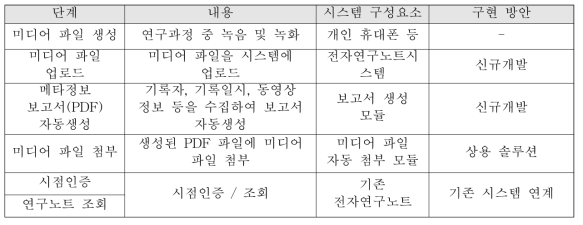 미디어파일 첨부 PDF 문서의 전자연구노트화 시스템 구성요소(안)