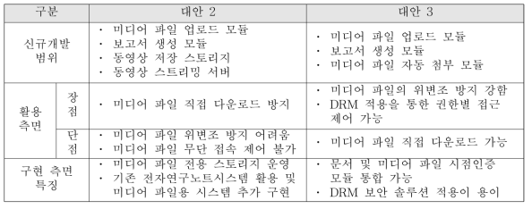 미디어 기록의 연구노트화 대안 비교 결과