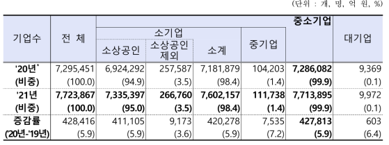 중소기업 현황(중소벤처기업부, 2021년 중소기업 기본통계)