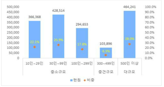 2020년 기업 규모별 산업기술인력 현원 및 비중(출처 : KISTEP, 2022)