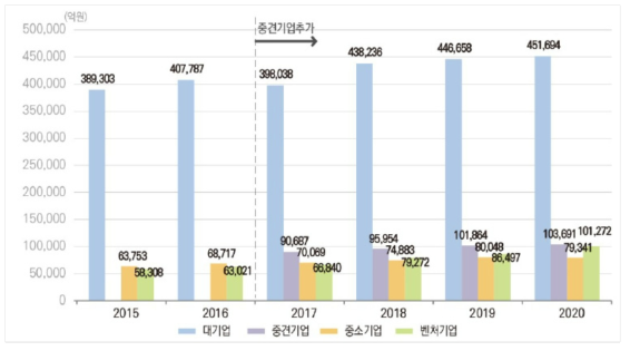 2020년 국내 기업 유형별 연구개발비 추이(출처 : KISTEP, 2022)