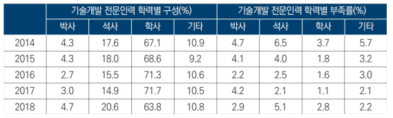 중소기업 기술개발인력 구성 및 부족률 (출처 : 산업연구원, 2021)