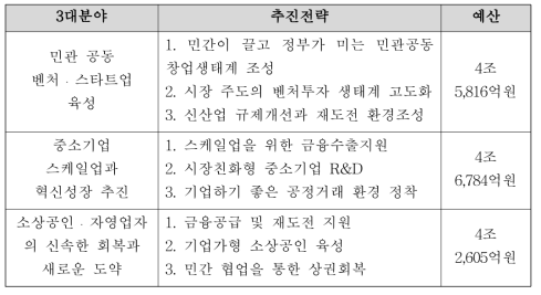 중소벤처기업부 3대 분야별 추진전략 및 예산