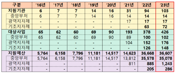 연도별 창업지원사업 추진현황(단위 : 개, 억원)