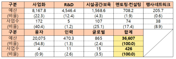 2023년도 사업유형별 현황