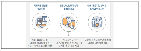 융합혁신지원단 개요