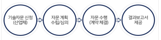 기술자문 추진 프로세스