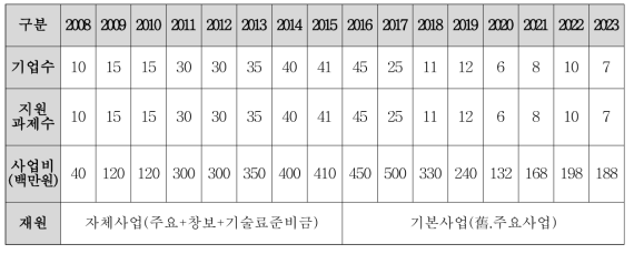 기업성장지원사업 연도별 지원기업 및 지원과제 현황