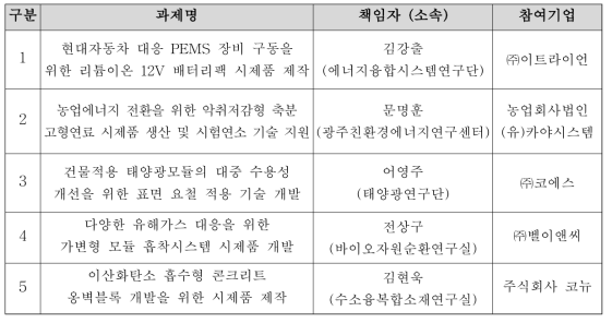 2023년 에너지닥터 기업성장지원사업(시제품제작형) 수행과제 리스트