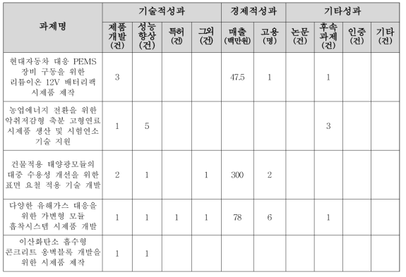 2023년도 에너지닥터 기업성장지원사업(시작품제작형) 수행결과 정량적 성과표