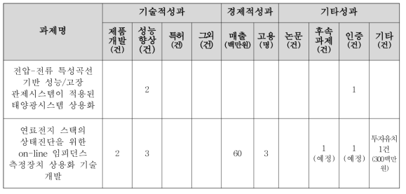 2023년도 에너지닥터 기업성장지원사업(상용화지원형) 수행결과 정량적 성과표