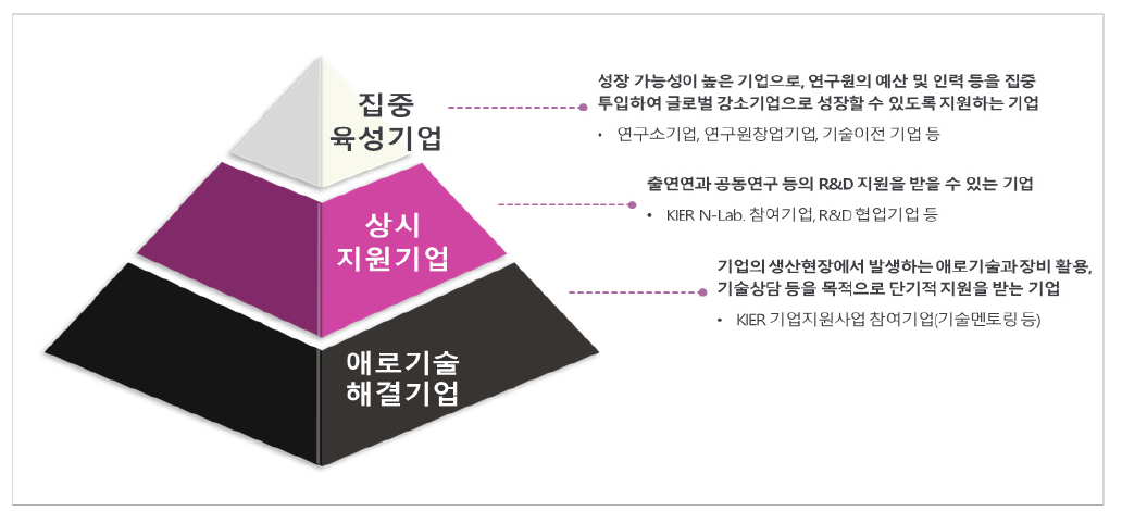 패밀리기업 분류 및 지원 내용