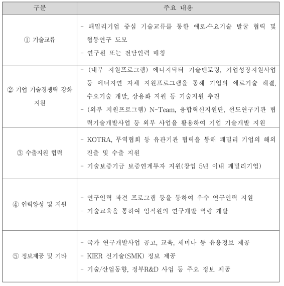 패밀리기업 지원내용