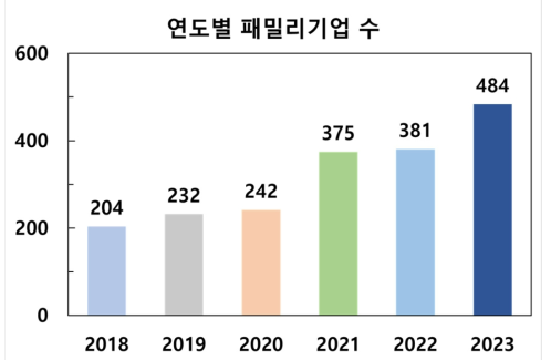 연도별 패밀리기업 현황