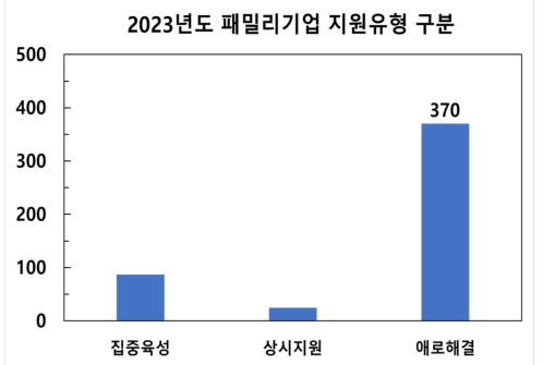 2023년 패밀리기업 지원유형 구분