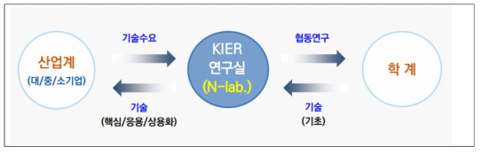 KIER N-Lab. 협력 체계(안)