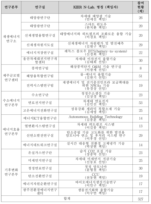 KIER N-Lab. 구성현황