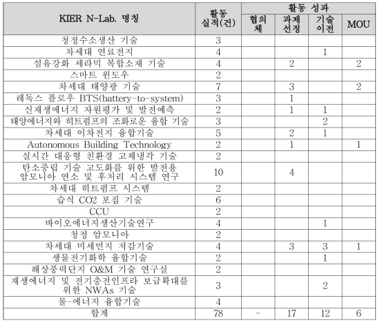 KIER N-Lab. 활동실적