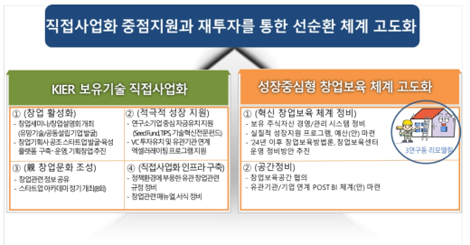 창업을 통한 성과확산 추진전략체계