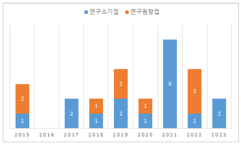 KIER 창업기업 수