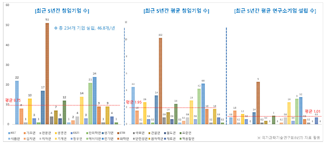 최근 5년간 출연(연) 창업기업 수