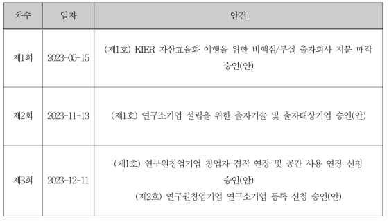 2023년도 창업지원심의회 개최 결과