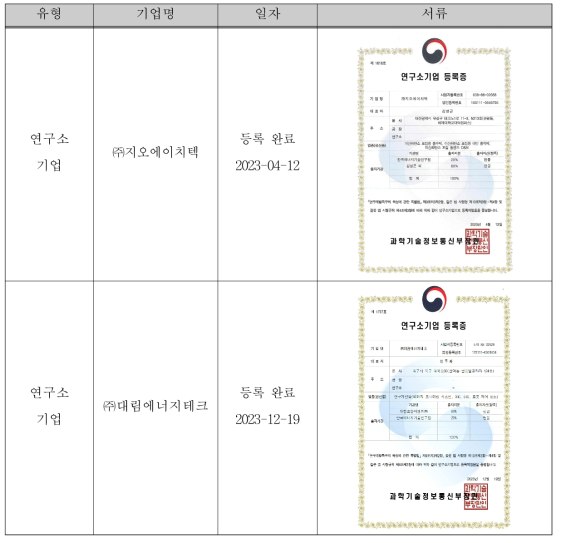 2023년도 연구소기업 등록 결과