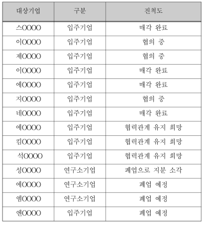 주식매각 처리 현황