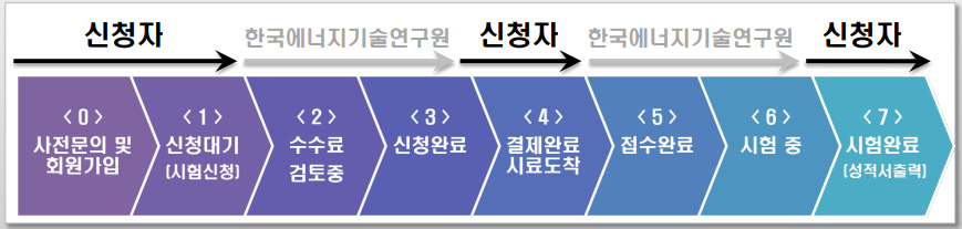 시험평가업무 절차