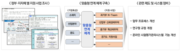 시험평가 지원사업 연계를 위한 추진 절차